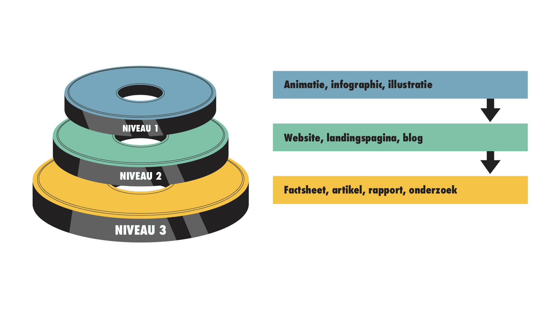 Beeld van drie ringen met niveau 1, 2 en 3 erin geschreven en daarnaast voorbeelden van deze communicatieniveaus ter illustratie van strategisch denken in communicatie