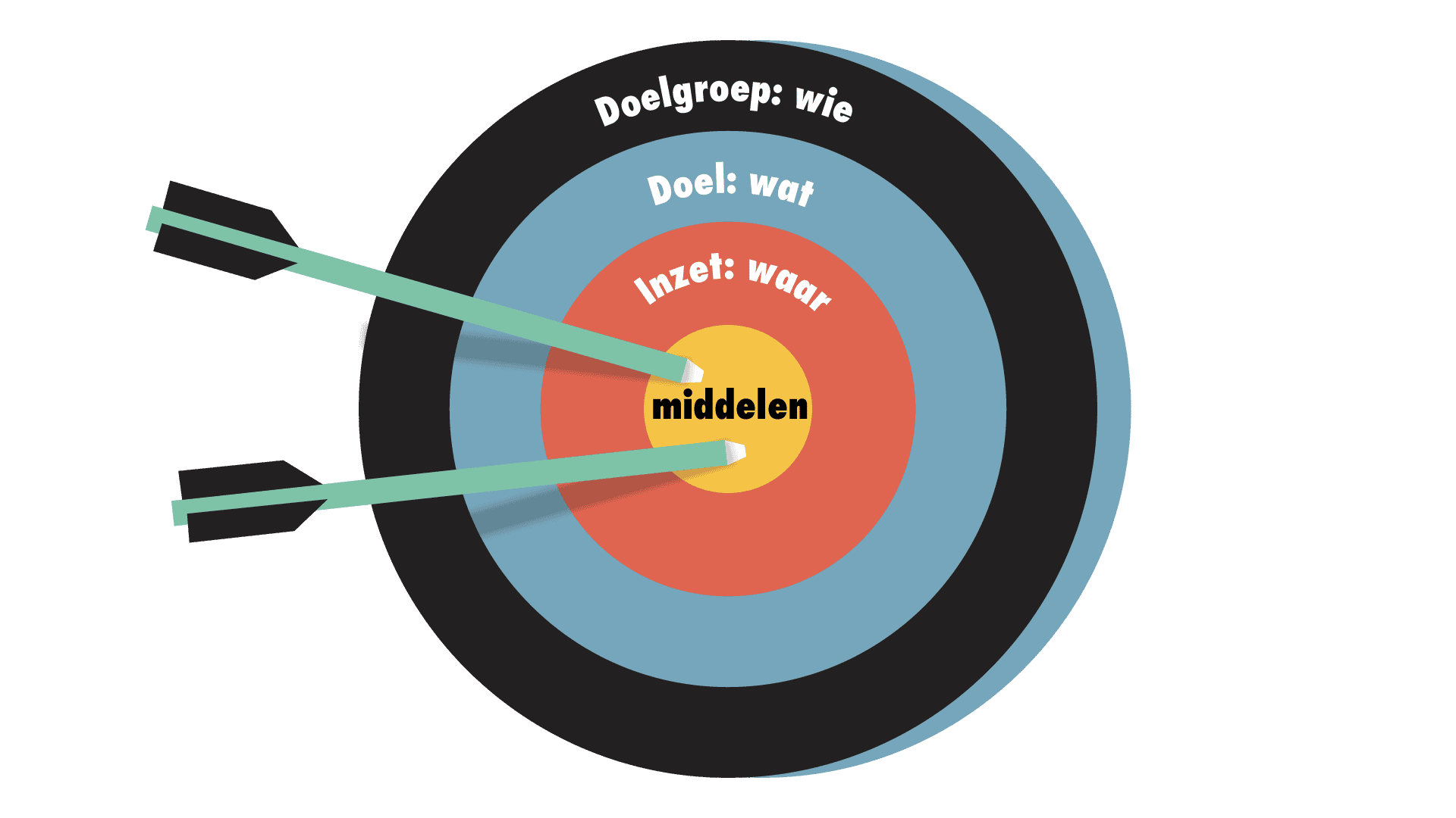 Bord van pijlen in een soort dartbord met daarin geschreven doel, doelgroep, inzet en middelen ter illustratie van communicatiestrategie