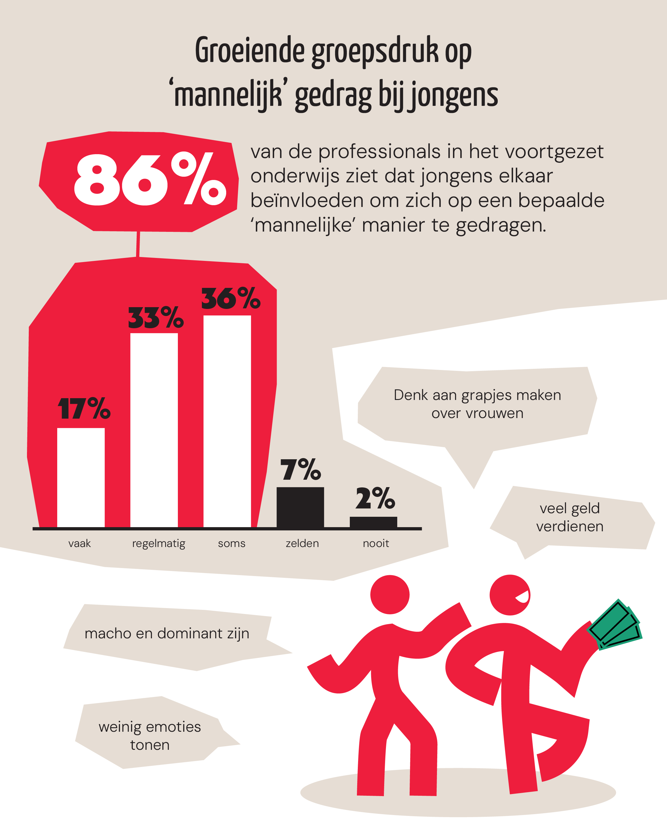 Beeld met feiten, cijfers en punten uit factsheet over manosphere voor School & Veiligheid door infographic studio Creative Beards
