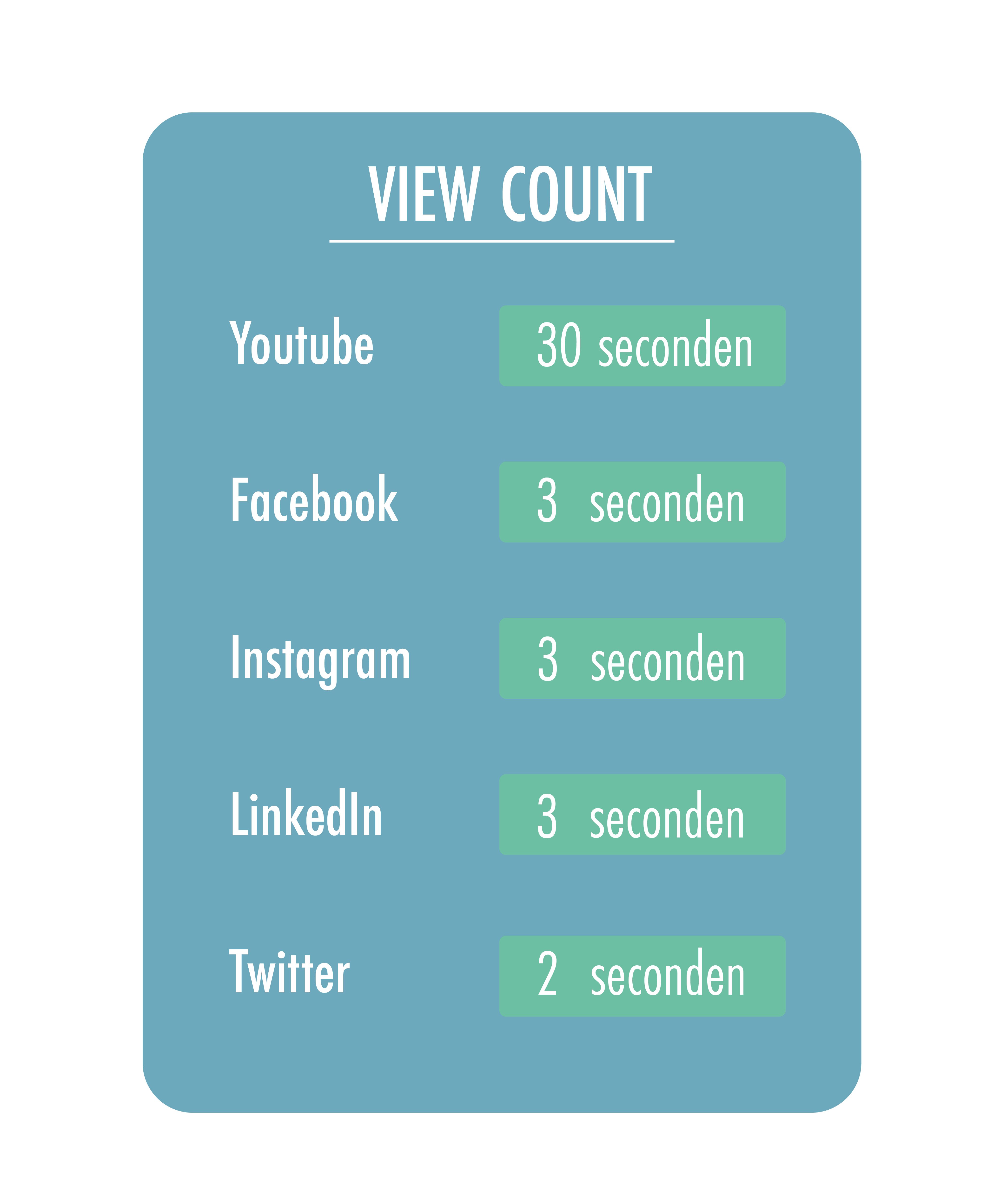 Beeld van verschillende kijktijden totdat een kijker meetelt per social medium ter illustratie van view count social media