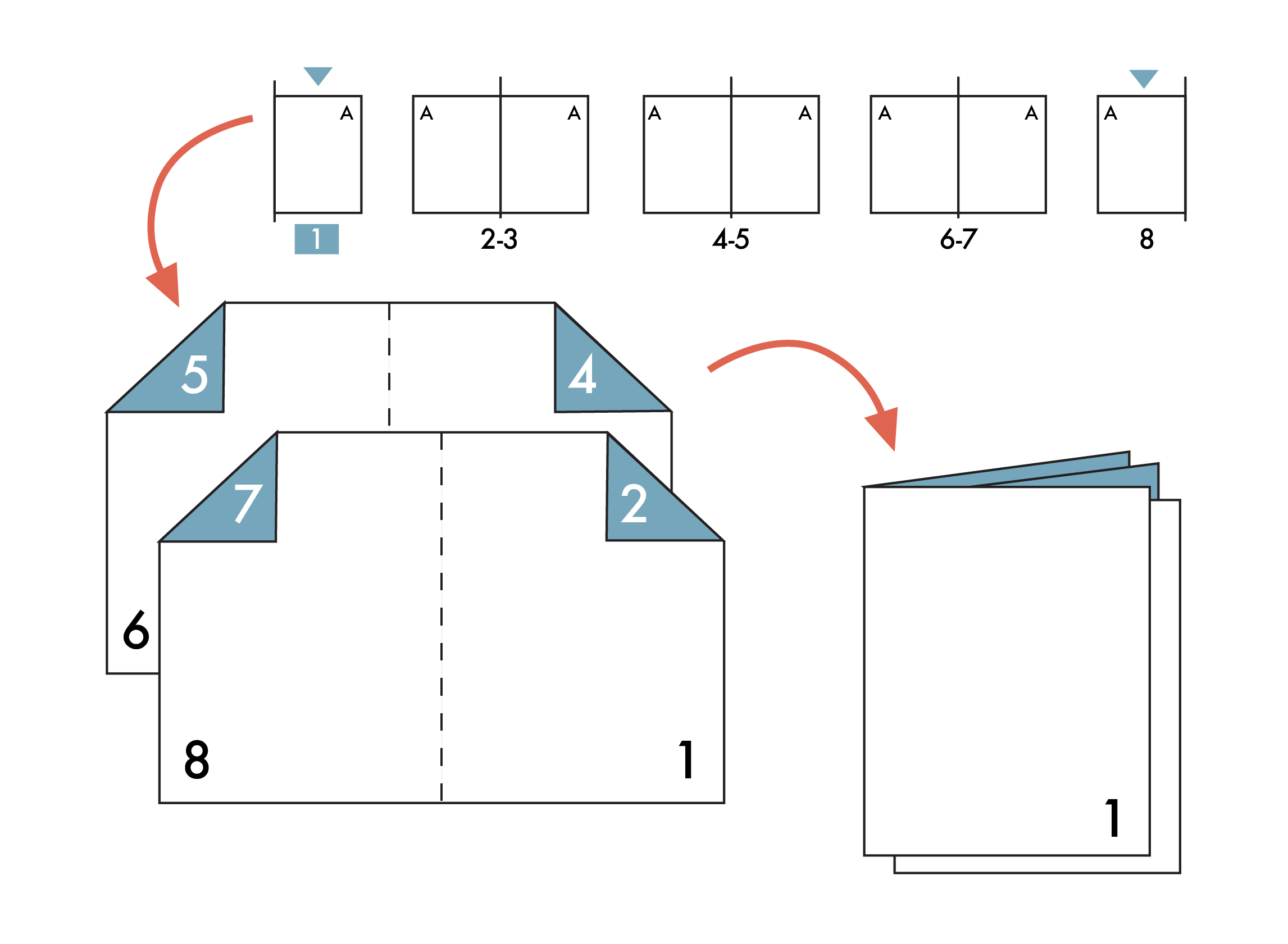 Infographic van katern drukwerk waarbij A3 pagina's worden gevouwen tot verschillende A4 pagina's