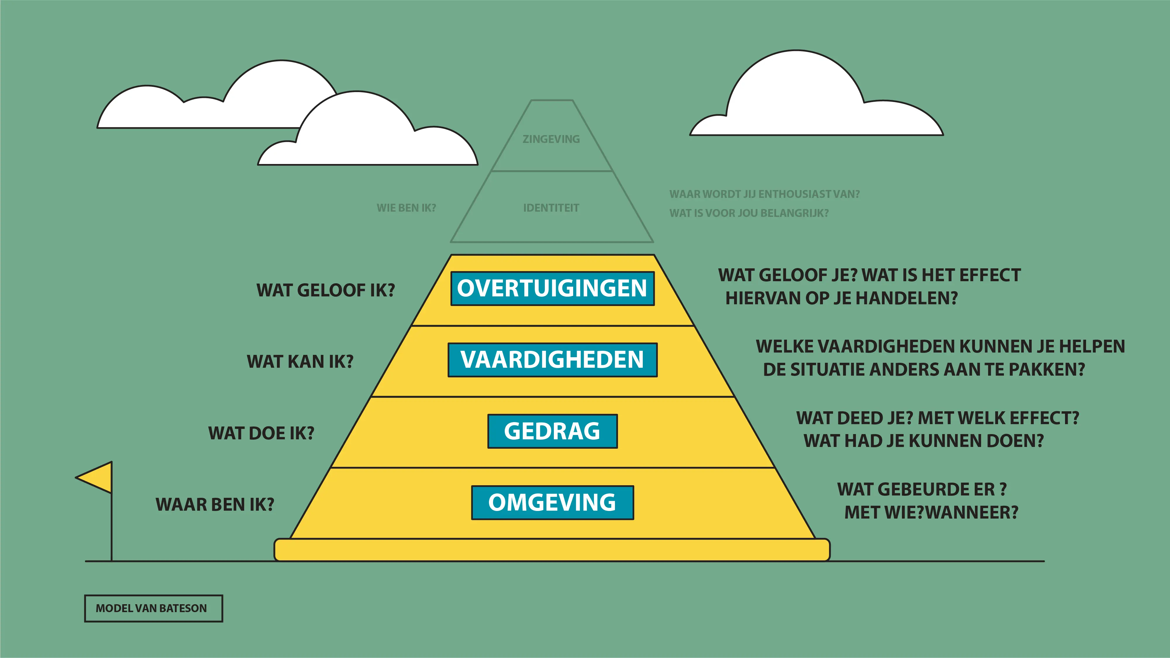 Beeld van piramide naar model Bateson ter illustratie van model infographic laten maken door studio Creative Beards