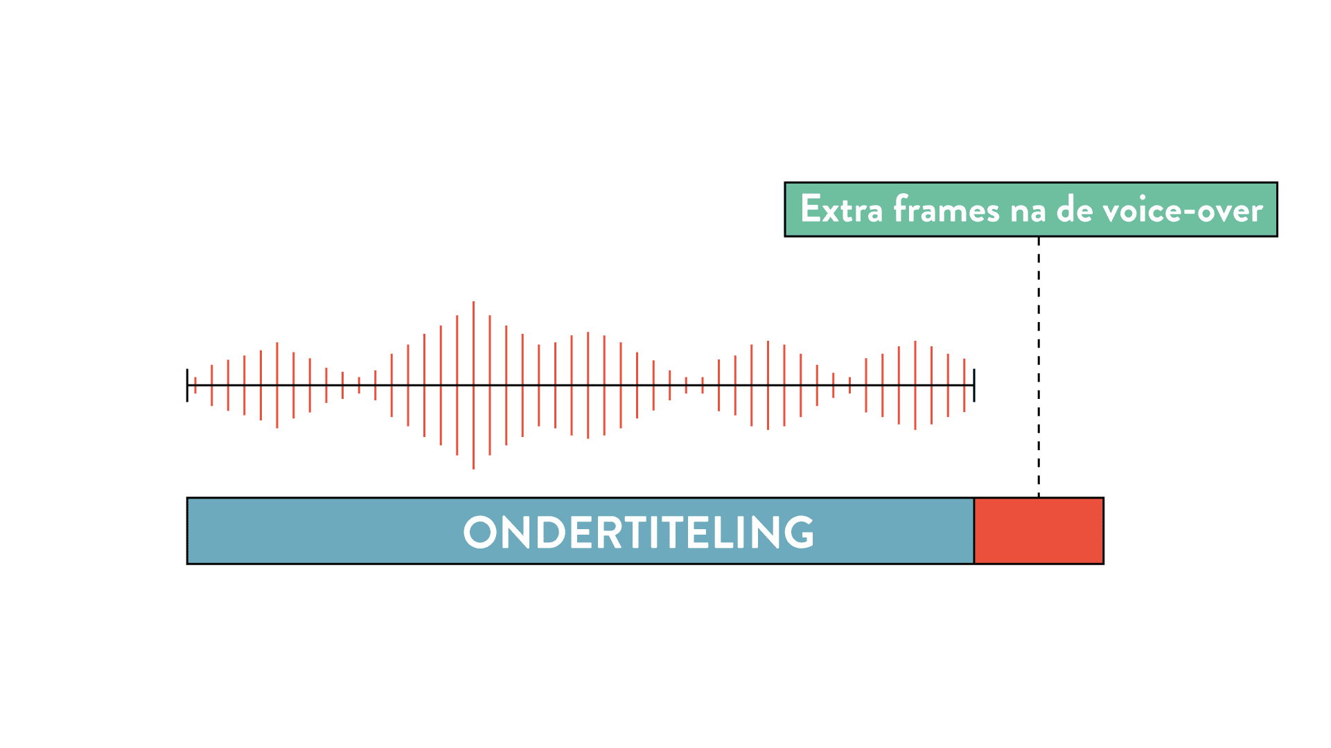 Beeld van geluidstrack waarbij de ondertiteling nog een paar frames doorloopt nadat de voice-over is geeindigd ter illustratie bij blog over goede ondertitels animatie video