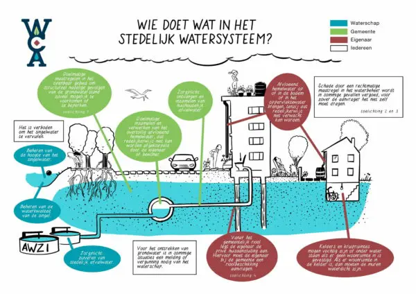 Voorbeeld van een infographic die dient als praatplaat met doorsnede van een buurt in Rotterdam waarbij allerlei rollen en taken wat betreft grondwater worden aangeduidt