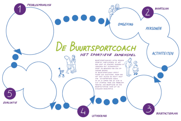 Voorbeeld van een infographic met een duidelijk proces in dit geval een stappenplan van 5 stappen