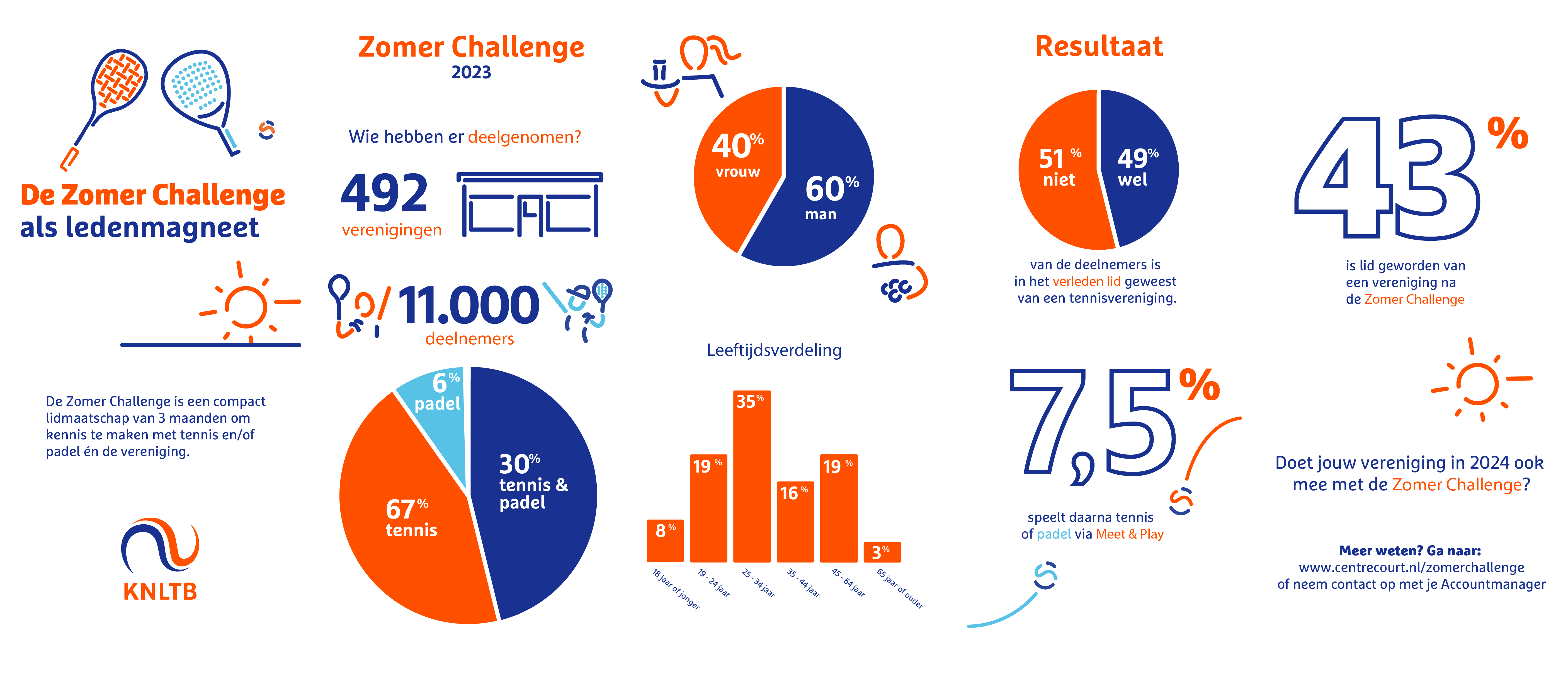 Voorbeeld van een infographic met veel statistieken ter illustratie van statistische infographic ook wel datagraphic genoemd