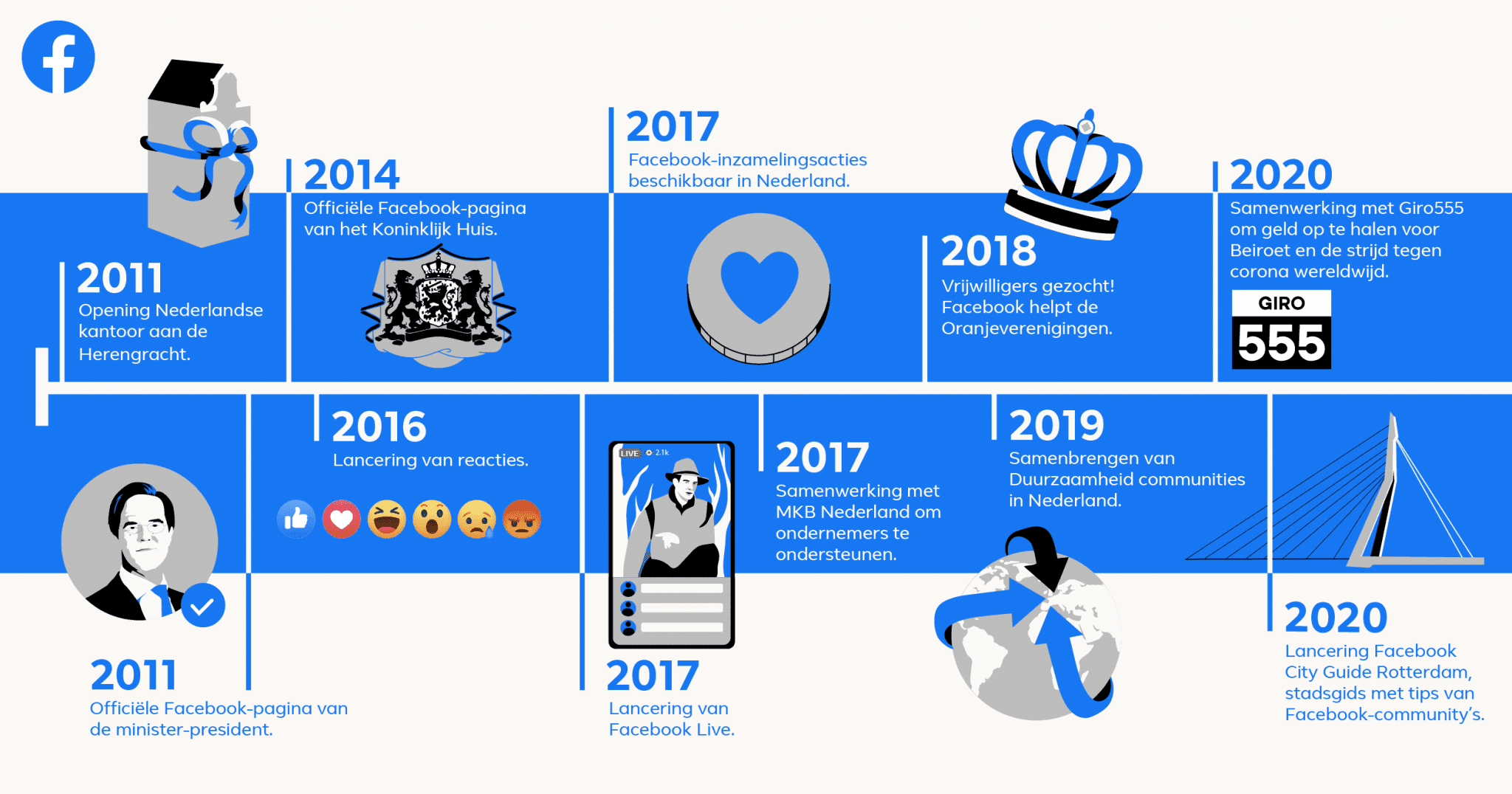 Voorbeeld van een infographic met een duidelijke tijdlijn waarbij er verschillende elementen op de tijdlijn zijn geplaatst