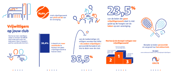 Beeld van infographic over vrijwilligers bij tennisbond KNLTB door infographic bedrijf Creative Beards