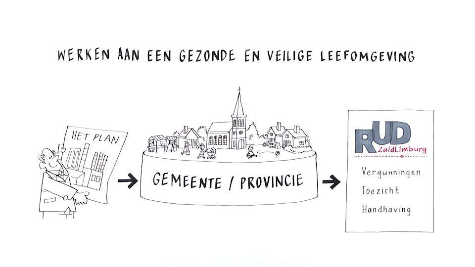 Infographic getekend beeld van plan indienen bij gemeente en omgevingsdienst die vth check doet ter illustratie van animatie over vergunningen, toezicht en handhaving