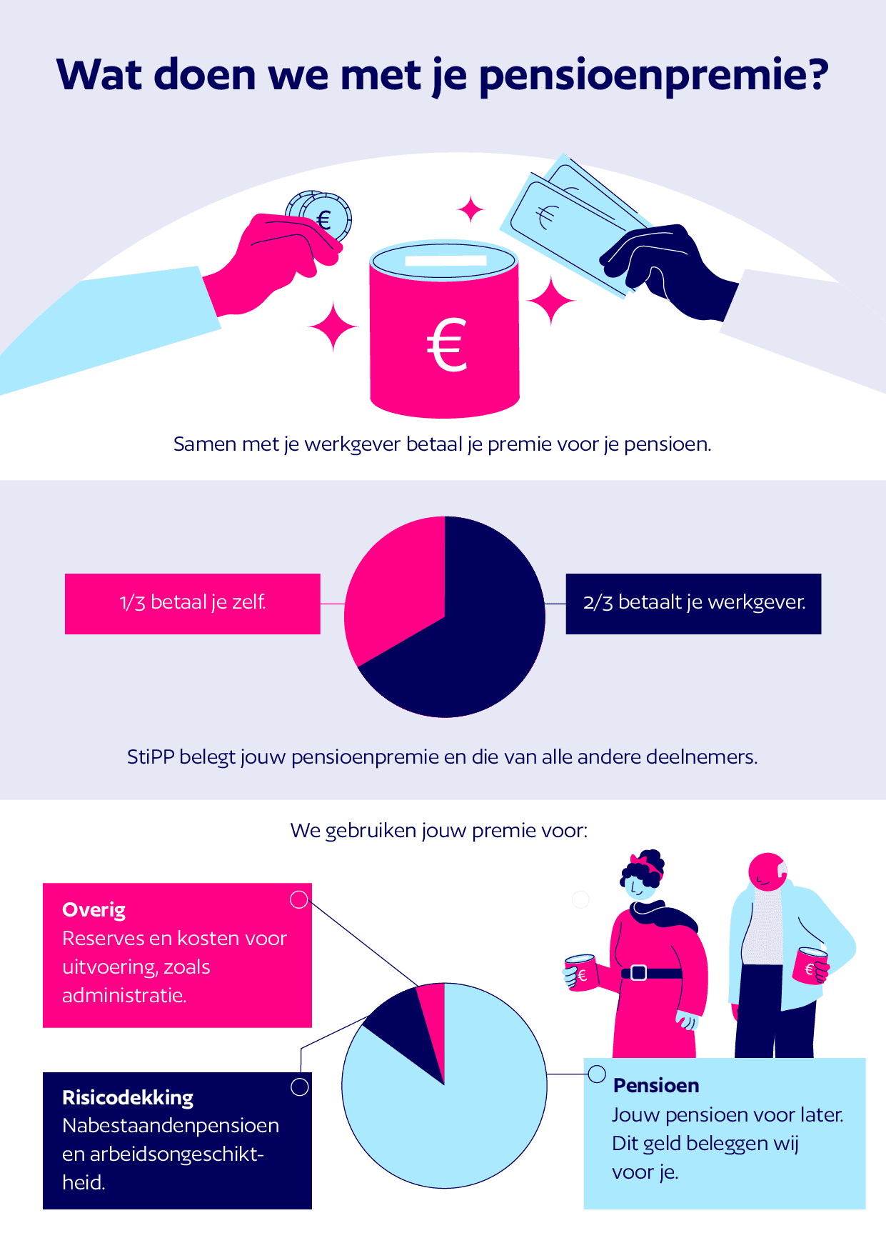 Infographic over inleg van pensioenpremie en wat er daarna mee gebeurt bij pensioenfonds StiPP door infographic studio Creative Beards