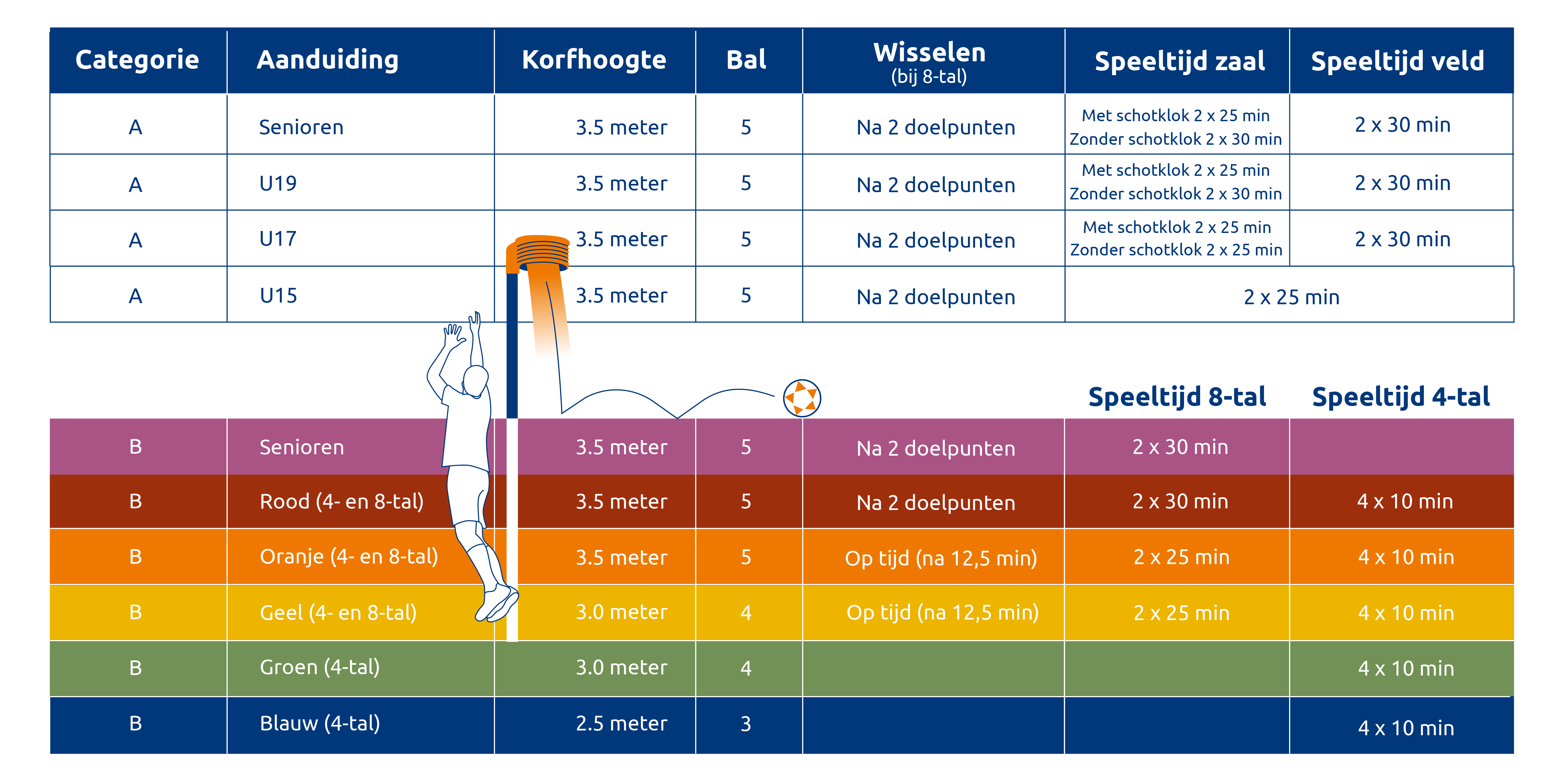 Beeld van excel overzicht met korfbal spelbepaling ter illustratie van excel infographic met illustratie door animatiestudio Creative Beards