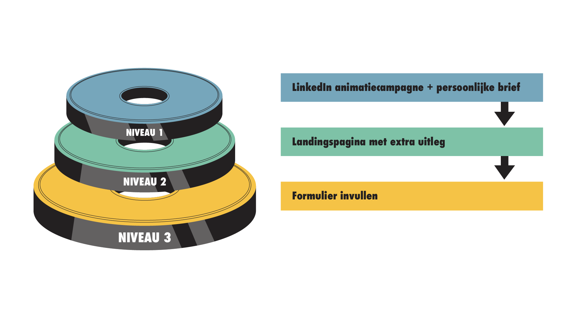 Beeld van gelaagde strategie achter campagne ARN over EV-batterij recycling met zowel online als offline aspect